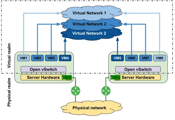 Fig. 2.1 Virtual network: physical and virtual view.
