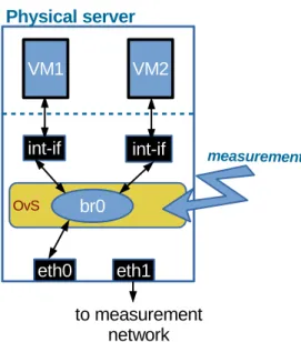 Fig. 3.1 Testbed for experimentation