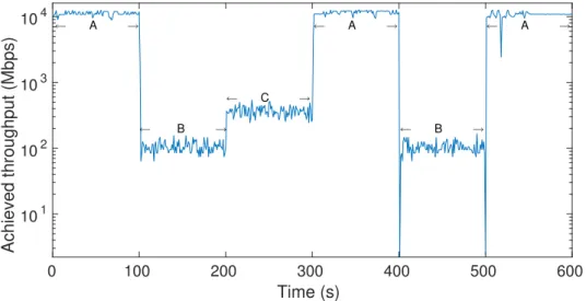 Fig. 3.2 iPerf3 throughput at different sampling rates of sFlow: no sampling (A), 100%