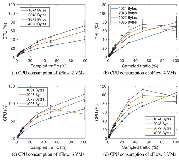 Fig. 3.3 CPU consumed by sFlow vs. sampling rate (flowgrind)