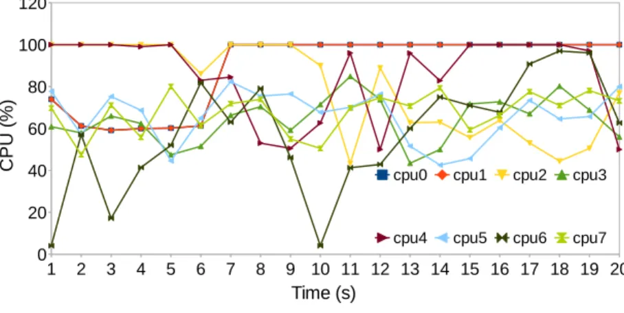 Fig. 3.5 CPU load with/without pinning OvS to specific core