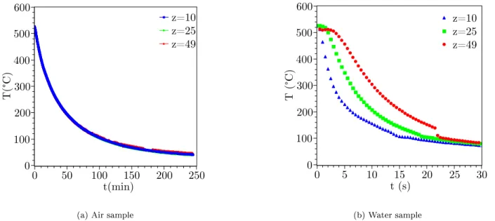 Figure 4a shows the superposed experimental and simulated T=f(t) curves at the same positions