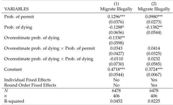 Table 2.7 below shows the impact of the net gain of migration on the willingness to migrate