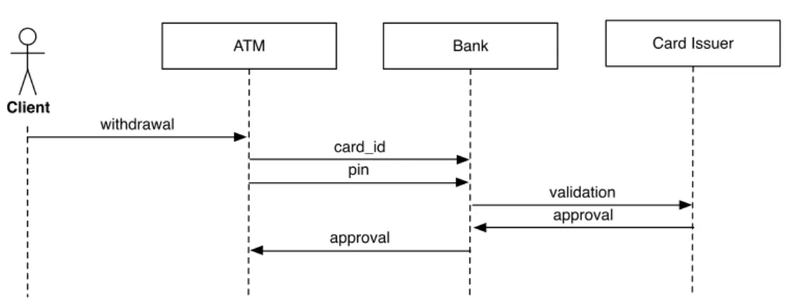 Figure 2.1: Sequence chart of the ATM withdrawal example.