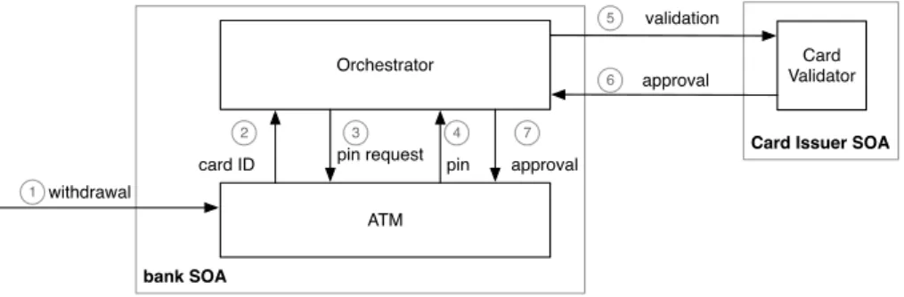Figure 2.2: Example of orchestration.