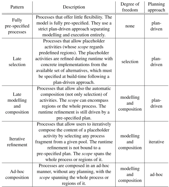 Table 3.1: Decision deferral patterns.