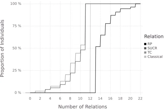 Figure 2.2: CDF of the number of relation elements at the individual level (for individuals with cyclic RP), in the experimental data.