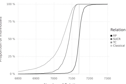 Figure 2.3: CDF of the number of relation elements at the individual level (for individuals with cyclic RP), in the consumption data.