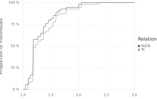 Figure 2.4: CDF of the average number of predicted alternatives for TC and SUCR at the individual level (for individuals with RP cycles), in the experimental data.