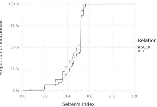 Figure 2.6: CDF of the average Selten’s index at the individual level (for individuals with RP cycles), in the experimental data.
