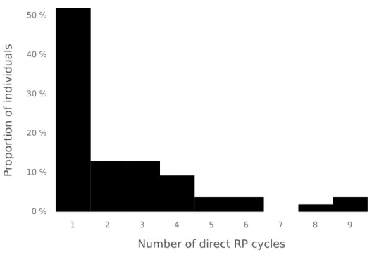 Figure 2.8: Histogram of the number of direct RP cycles per individual (for individuals with RP cycles), in the experimental data.