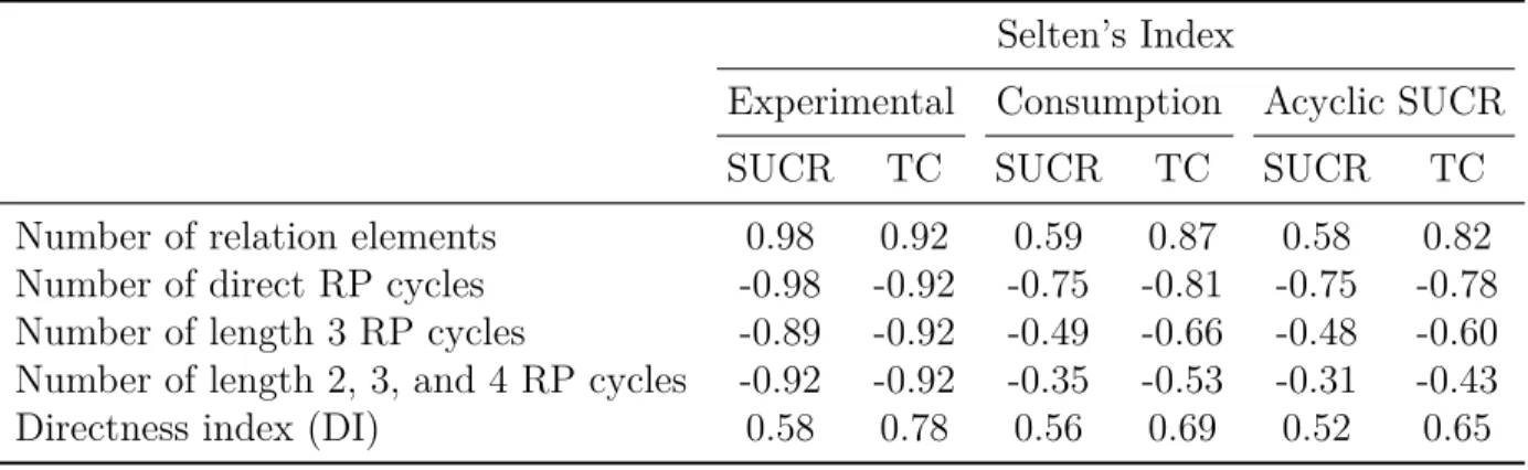 Table 2.8: Summary of correlations with the average Selten’s index at the individual level (for individuals with RP cycles).
