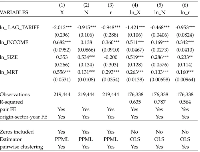 Table A. Destination’s income vs size effects on trade margins