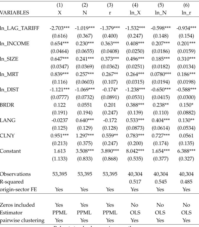 Table D2. Destination’s income vs size effects on trade margins (Year: 2005) (1) (2) (3) (4) (5) (6) VARIABLES X N r ln_X ln_N ln_r ln_LAG_TARIFF -2.703*** -1.019*** -1.379*** -1.532*** -0.598*** -0.934*** (0.616) (0.367) (0.400) (0.247) (0.148) (0.154) ln