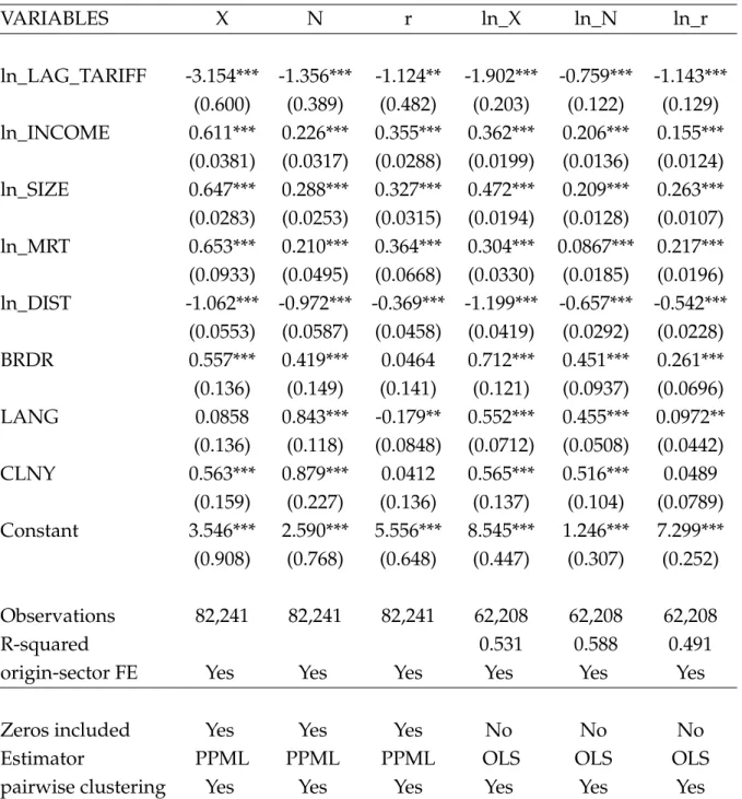 Table D3. Destination’s income vs size effects on trade margins (Year: 2008) VARIABLES X N r ln_X ln_N ln_r ln_LAG_TARIFF -3.154*** -1.356*** -1.124** -1.902*** -0.759*** -1.143*** (0.600) (0.389) (0.482) (0.203) (0.122) (0.129) ln_INCOME 0.611*** 0.226***