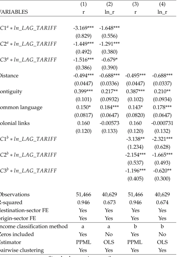 Table E2. Income-decreasing elasticity of the intensive margin to the variable trade cost (Year: 2005) (1) (2) (3) (4) VARIABLES r ln_r r ln_r IC1 a ∗ ln_LAG_TARIFF -3.169*** -1.648*** (0.829) (0.556) IC2 a ∗ ln_LAG_TARIFF -1.449*** -1.291*** (0.492) (0.38