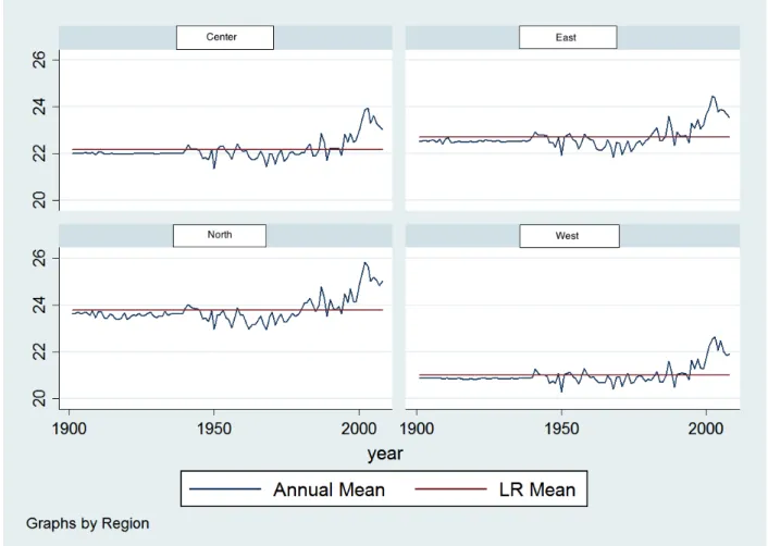 Figure 1.3 – Temperature variability in Uganda for the 4 Regions: annual mean and long run mean