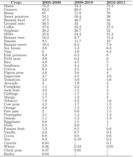 Table A1 – Share of households cultivating: Crop: 2005-2006 2009-2010 2010-2011 Maize 75.2 73.4 71.3 Cassava 62.4 68.8 71 Beans 67 71.9 70 Sweet potatoes 54.1 58.4 58 Banana food 47.5 46.7 50 Ground nuts 30.5 33 32 Coffee 27.6 25.3 27.5 Sorghum 28.2 28.7 2