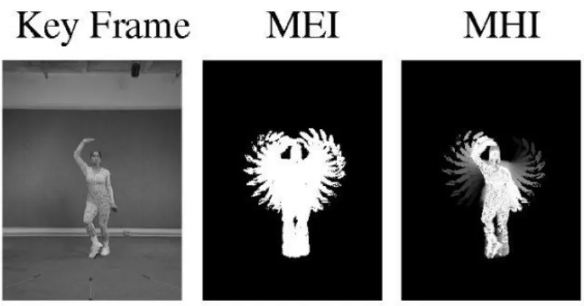 Figure 2.3: Shows the created 2D action templates from a sequence of images [19].