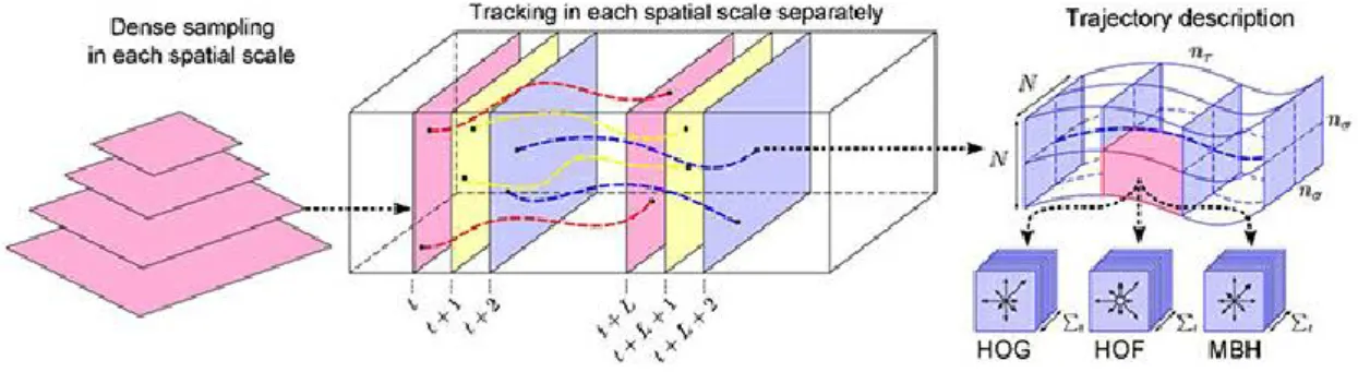 Figure 2.5: Shows the process of extracting dense trajectories proposed by Wang et al.