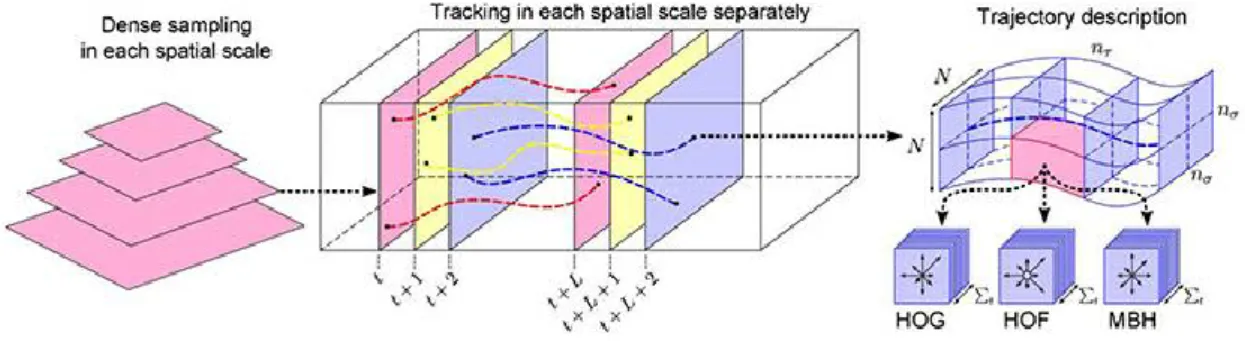 Figure 2.5: Shows the process of extracting dense trajectories proposed by Wang et al.