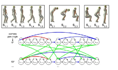 Figure 2.7: Top: The key poses that Automatically extracted. Bottom: A simple Action Net consisting of the three actions [140].