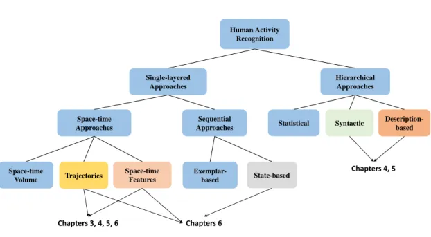 Figure 2.10: Illustrates the activity recognition taxonomy and the related categories to the methods developed in this thesis.
