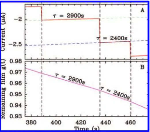 Figure 2. Synthesis of the control signal shown in Figure 1C. Panel A is a close-up on the raw data in Figure 1B, illustrating the piece by piece construction of the control signal shown in Figure 1C