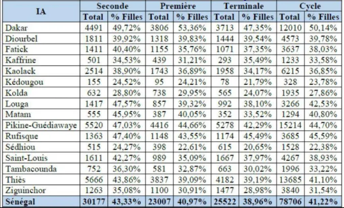 Tableau 2.7. Part des filles dans les effectifs des séries scientifiques en 2015. 