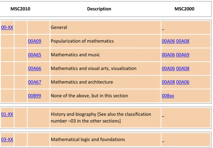 Figure 1.1. Extrait de https://mathscinet.ams.org/msc/conv.html?from=2000 