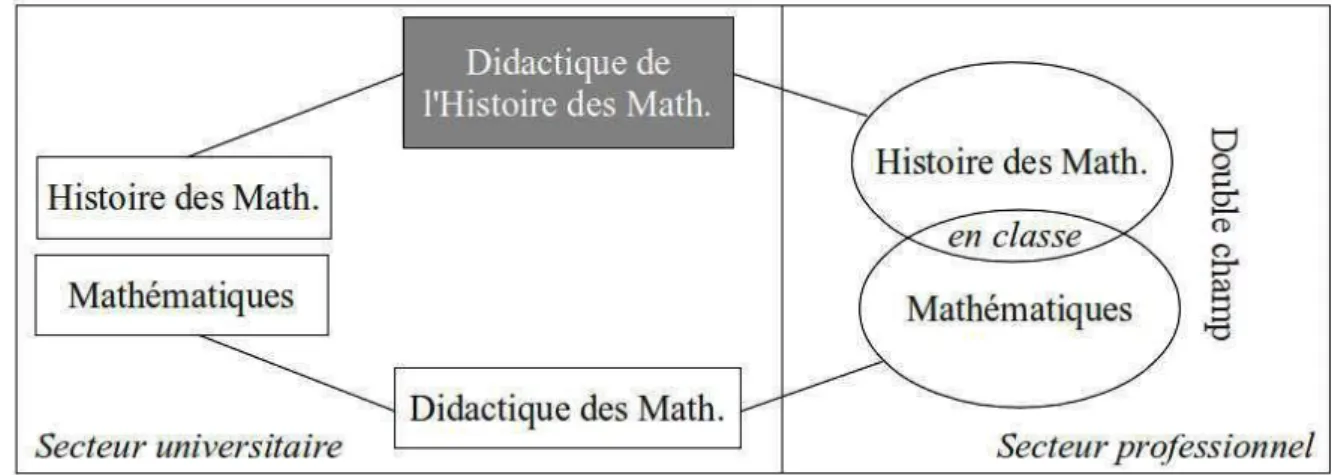 Figure 1.4. Aux côtés des mathématiques, de leur didactique et de leur histoire, ajout d’un  quatrième acteur