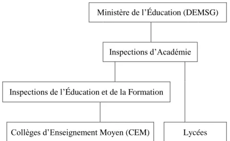 Figure 2.2. Une partie de l’organigramme du ministère de l’Éducation Nationale. 