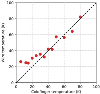 Figure 10: Brownian temperature versus cryostat tem- tem-perature. The wire temperature extracted from a Brownian motion measurement is plotted as a function of the  tempera-ture of the cold nger indicated on the cryostat.