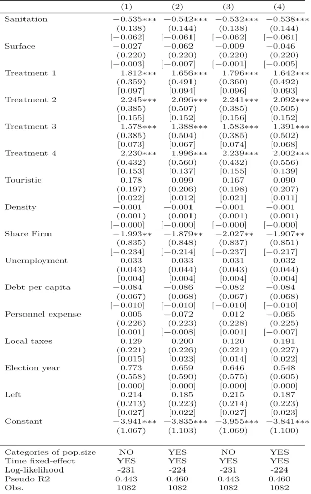 Table 1.6: Determinants of remunicipalization - Continuation of previous Table (1) (2) (3) (4) Sanitation −0.535∗∗∗ −0.542∗∗∗ −0.532∗∗∗ −0.538∗∗∗ (0.138) (0.144) (0.138) (0.144) [−0.062] [−0.061] [−0.062] [−0.061] Surface −0.027 −0.062 −0.009 −0.046 (0.220