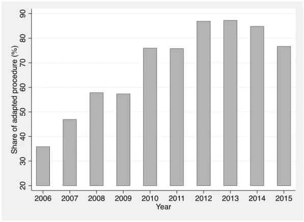 Figure 2.2: Share of adapted procedures for contract below the EU threshold in French municipalities (2006-2015)