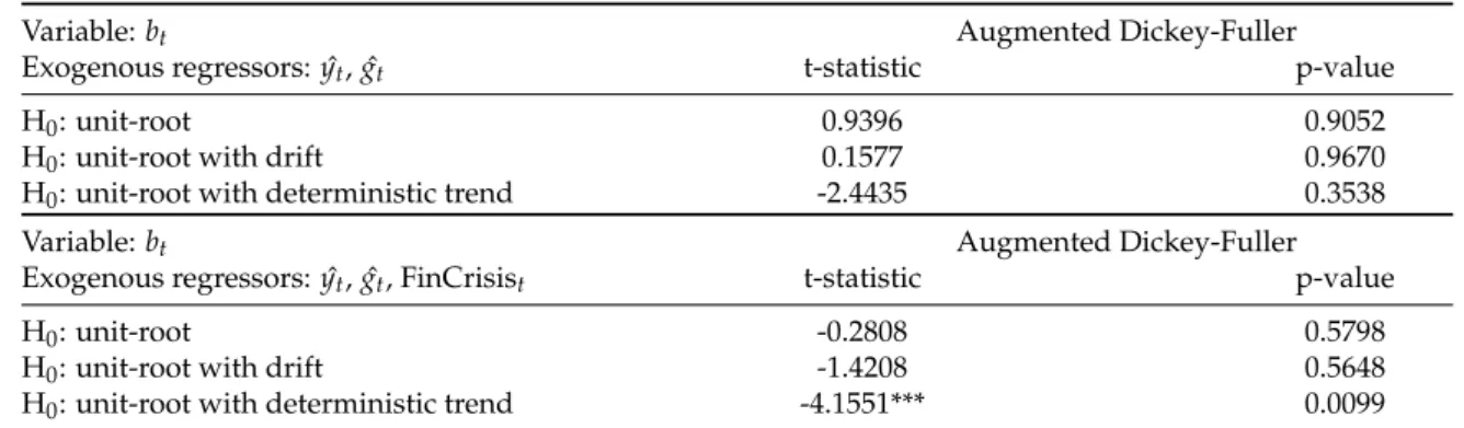 Table B.6 presents descriptive statistics on long-run ex-post real interest rate (using the yield on 10-year public bonds) and real GDP growth