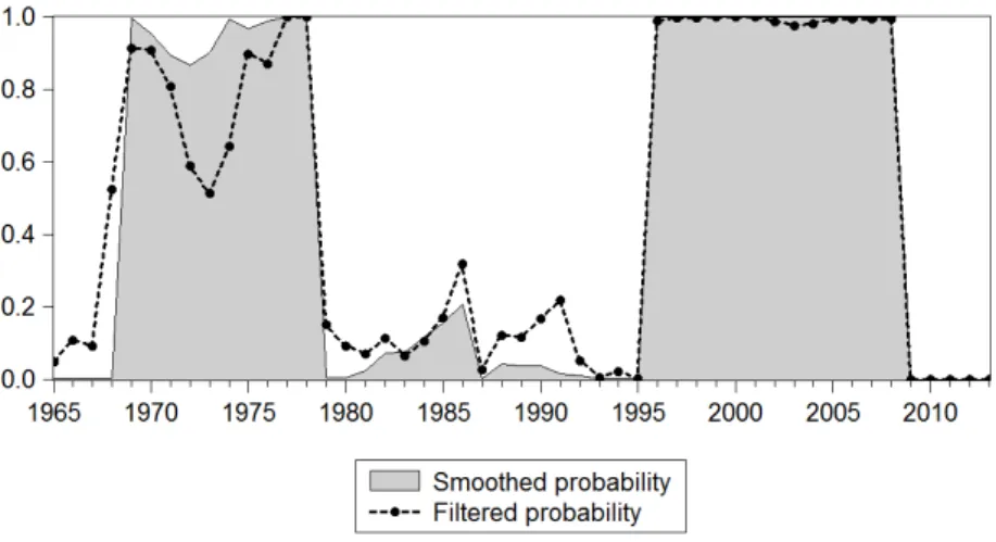 Figure 2.2 represents estimated smoothed and fi ltered probabilities for regime 1 which we label as sustainable