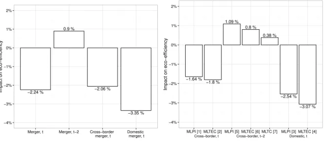 Figure 3. Effets partiels moyens des fusions trans- trans-frontalières et nationales sur l’éco-efficacité