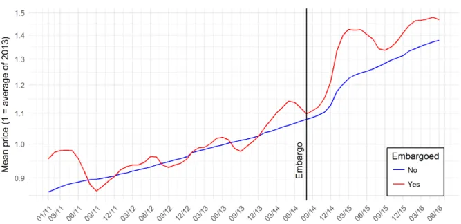 Figure 5. Evolution des prix moyens des produits sous l’embargo et non sous l’embargo