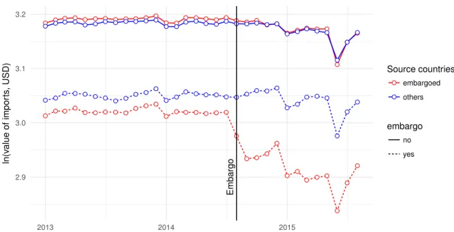 Figure 7. Importations agrégées de produits sous embargo et non sous embargo en Russie