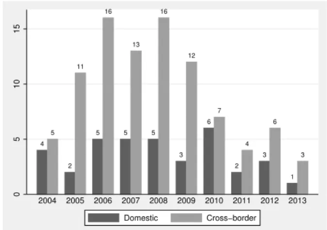 Figure 1.1. Evolution of domestic and cross-border M&amp;As