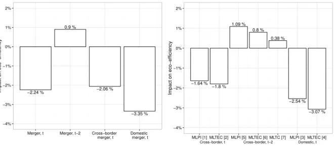 Figure 1.6. Average partial effects of cross-border and domestic mergers on DEA eco-efficiency