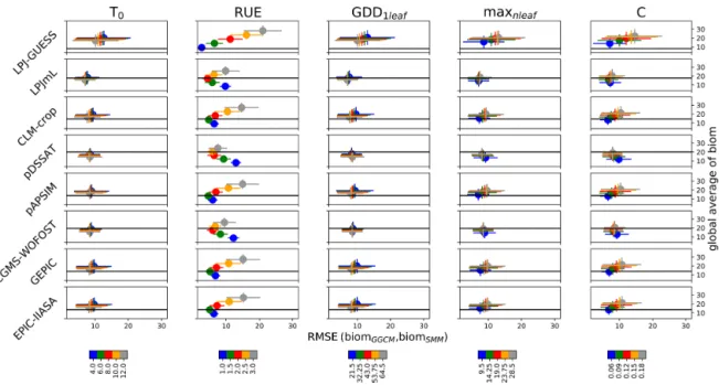 Figure 2. Global RMSE (biom SMM , biom GGCM ) and global averaged biom SMM sensitivity to SMM parameters