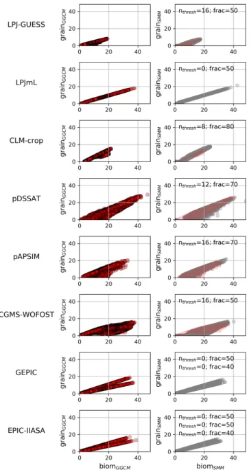 Figure 7. Relationship between grain and biom: comparison be- be-tween GGCM and SMM after its calibration