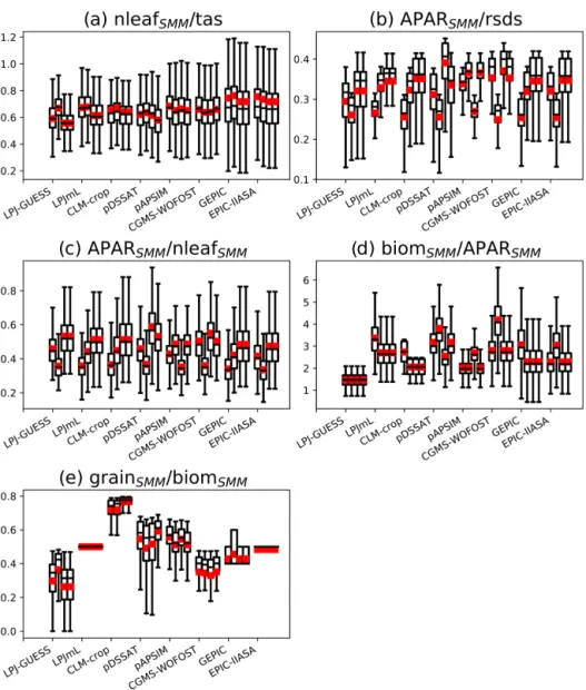 Figure 8. Bar plots of different ratios computed with SMM calibrated against each GGCM