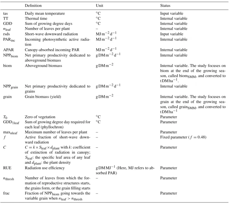 Table 1. List of variables and parameters in SMM.
