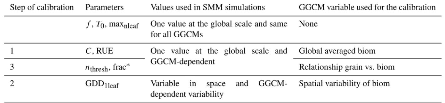 Table 2. Strategy of SMM calibration for each parameter.