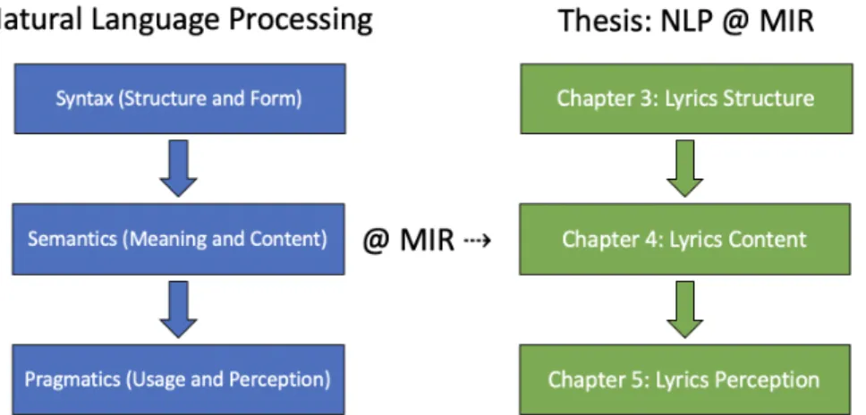 Figure 1 . 1 : Typical NLP pipeline view (left) and the analogy we follow when applying NLP to MIR in this  the-sis (right).