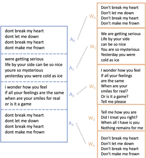 Figure 3 . 4 : Lyrics lines and estimated lyrics segments in Animux (left). Lyrics lines and ground truth lyrics segments in WASABI (right) for the song (“Don‘t Break My Heart”