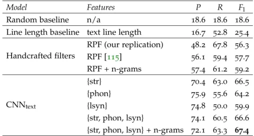 Table 3 . 2 : Results with unimodal lyrics lines on MLDB dataset in terms of Precision (P), Recall (R) and f-score (F 1 ) in %.